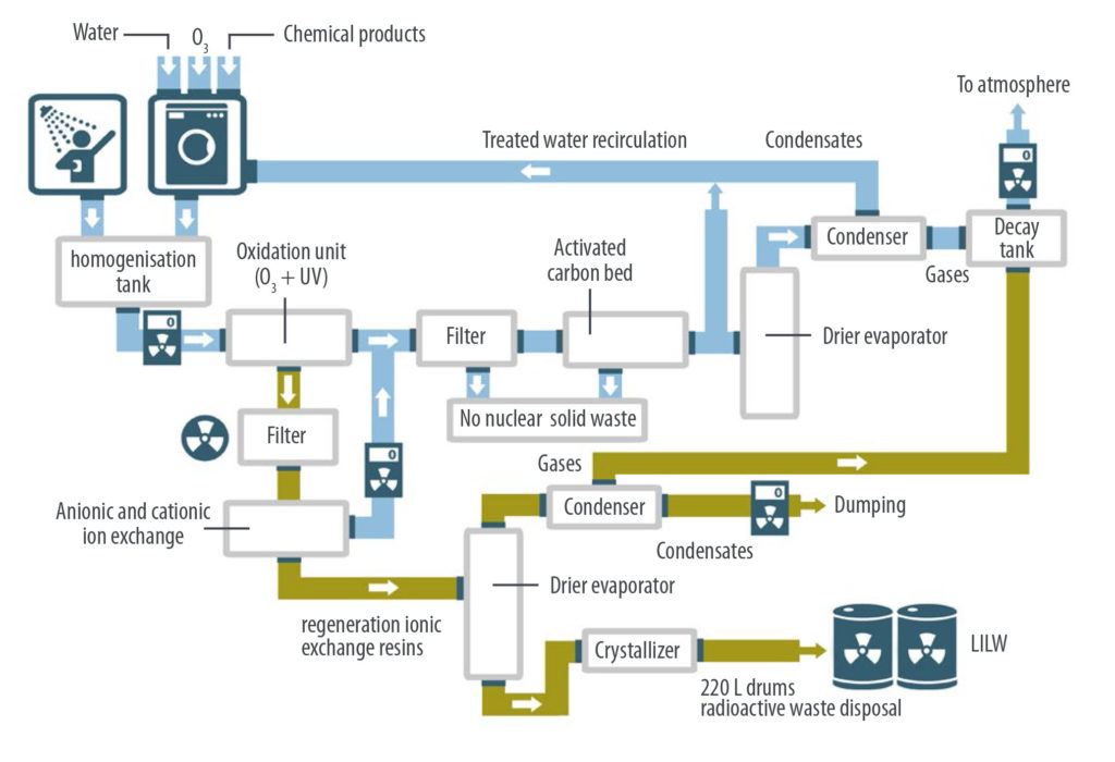 Treatment of low and intermediate level nuclear waste - NUCLEANTECH