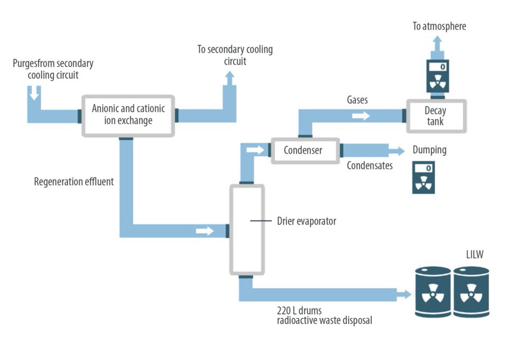 Treatment of low and intermediate level nuclear waste - NUCLEANTECH