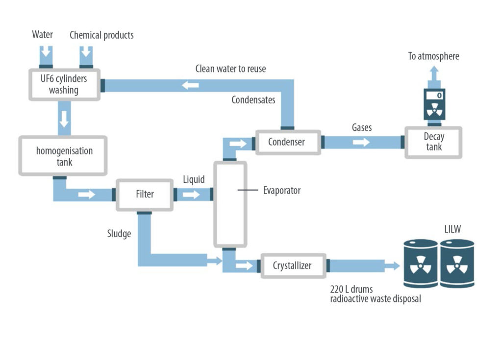 Treatment of low and intermediate level nuclear waste - NUCLEANTECH